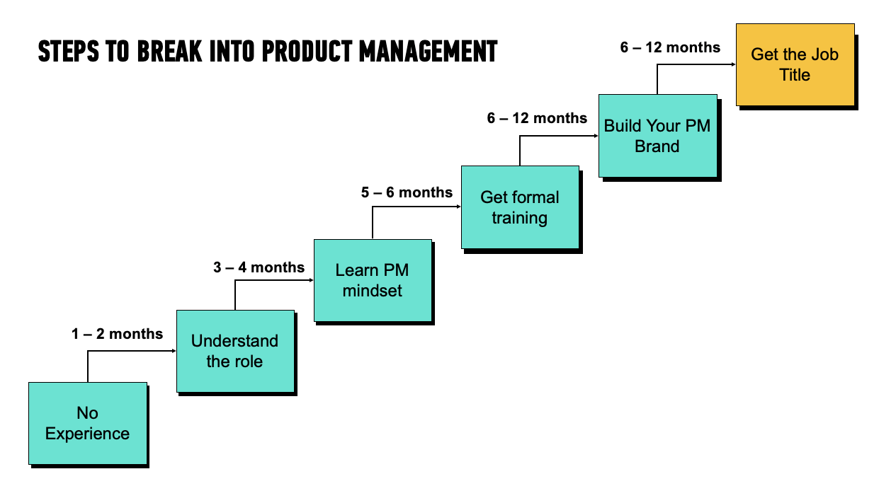 How to Get into Product Management