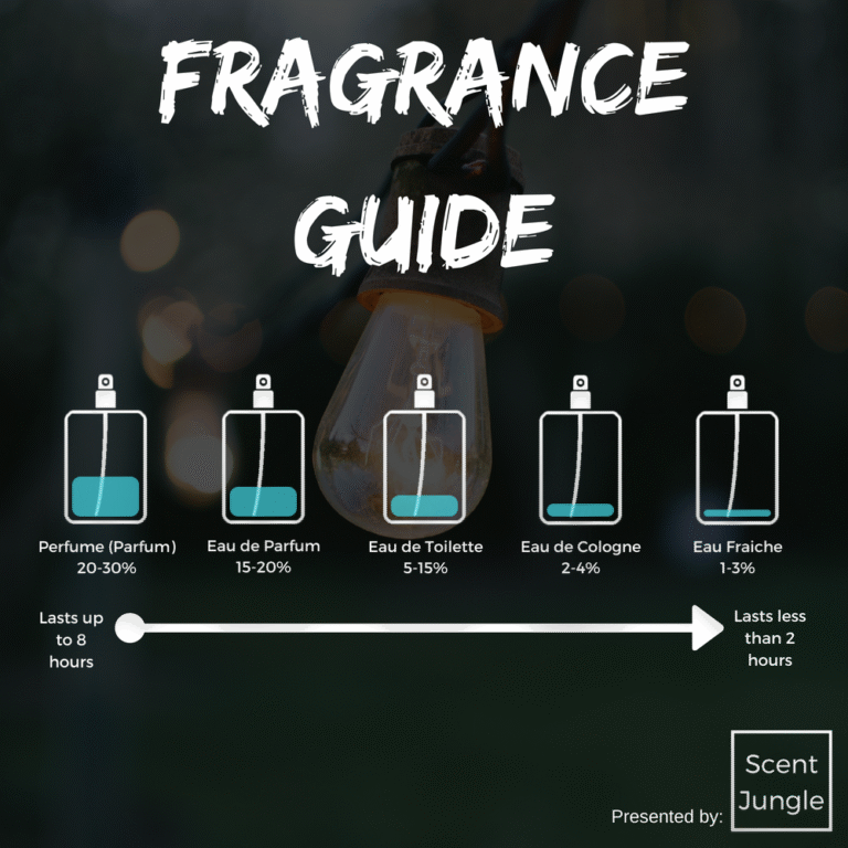 Cologne Vs Parfum