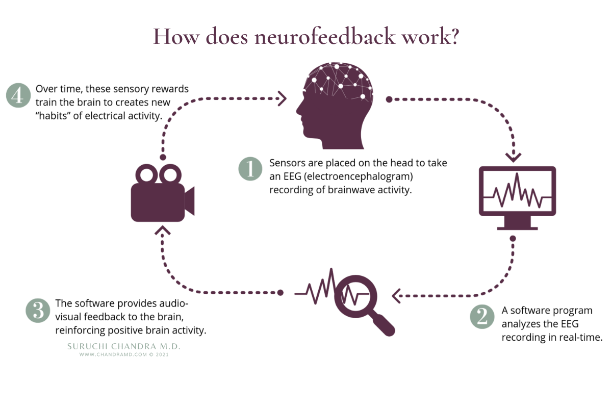 How Does Neurofeedback Work