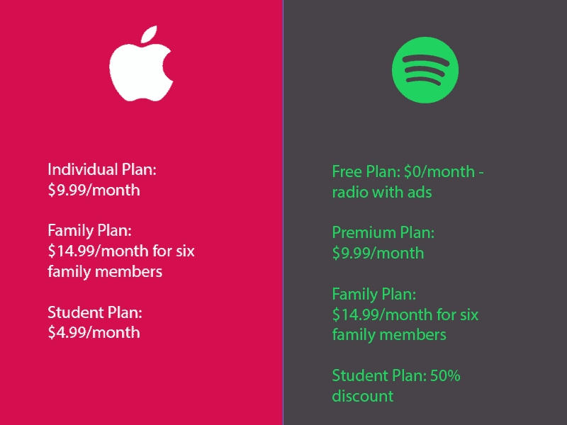 Is Apple Music Better Than Spotify