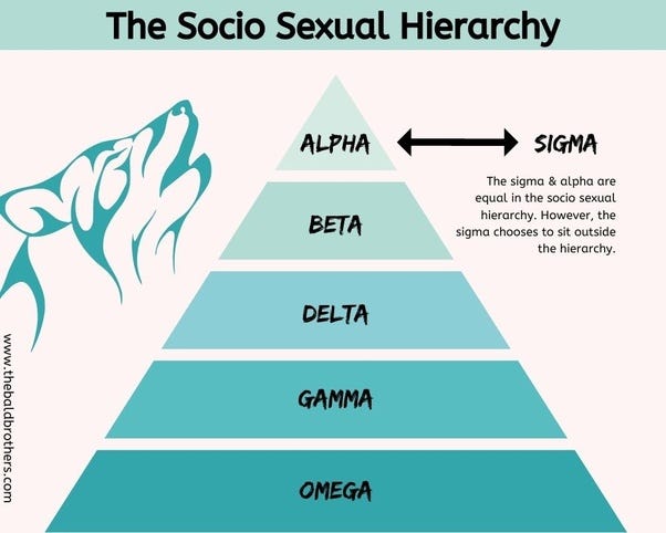 Sigma Vs Alpha