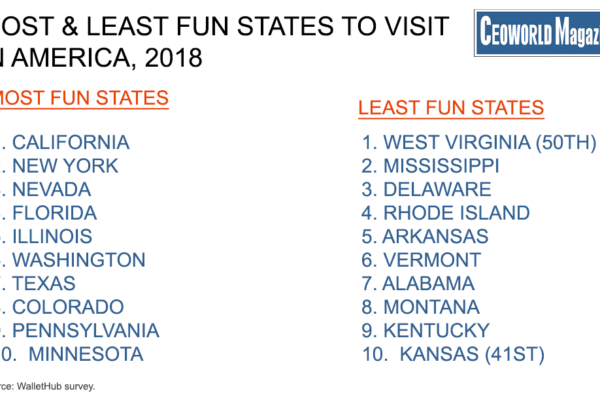 Top 10 States to Visit in Usa