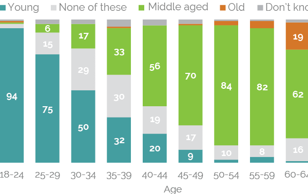What Age is Middle Age