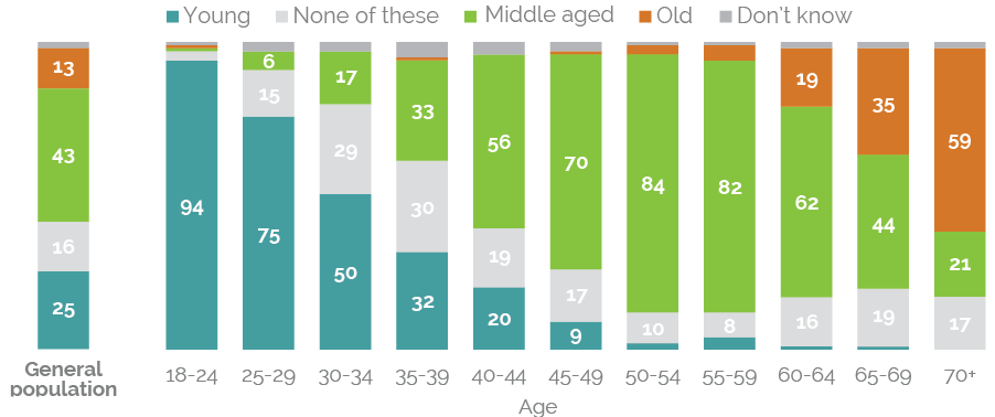 What Age is Middle Age