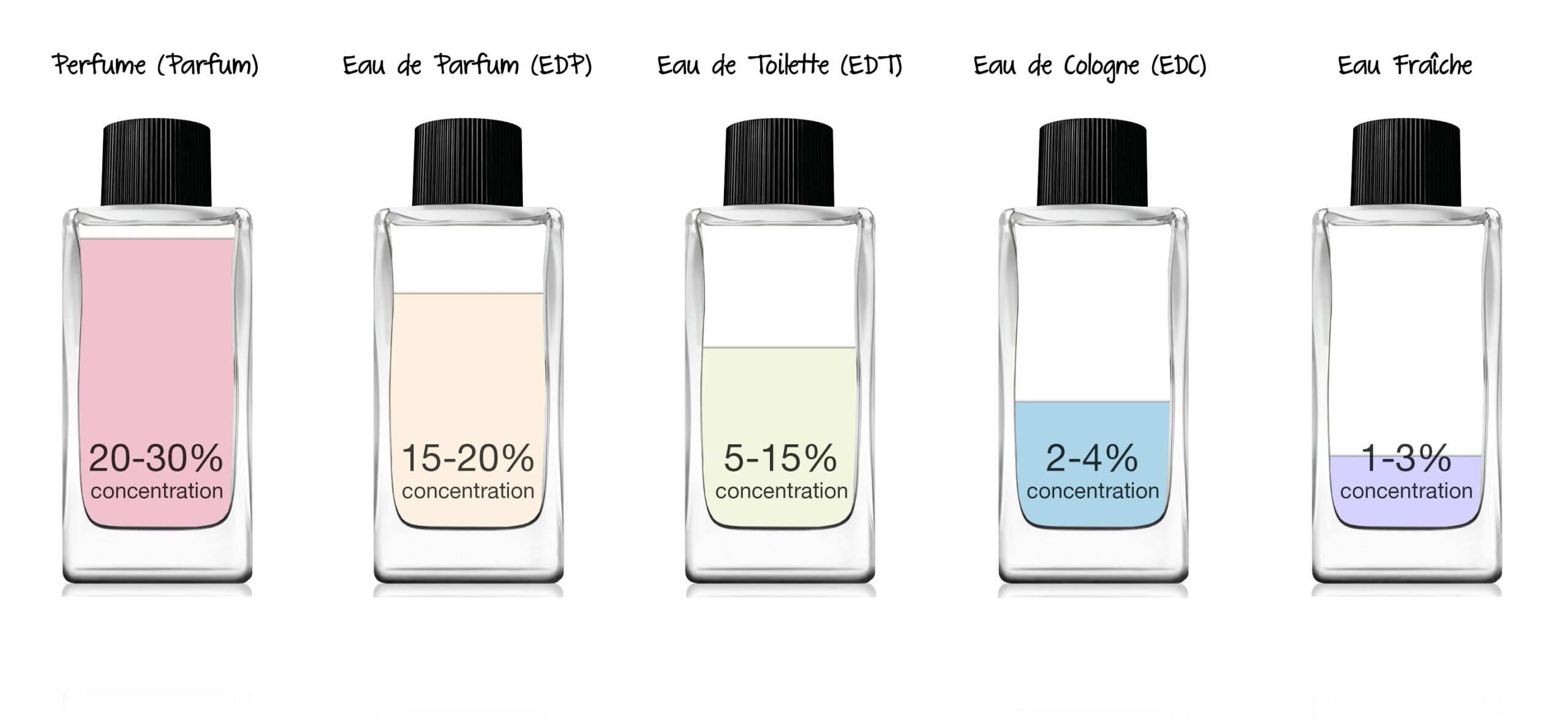 What is Eau De Toilette