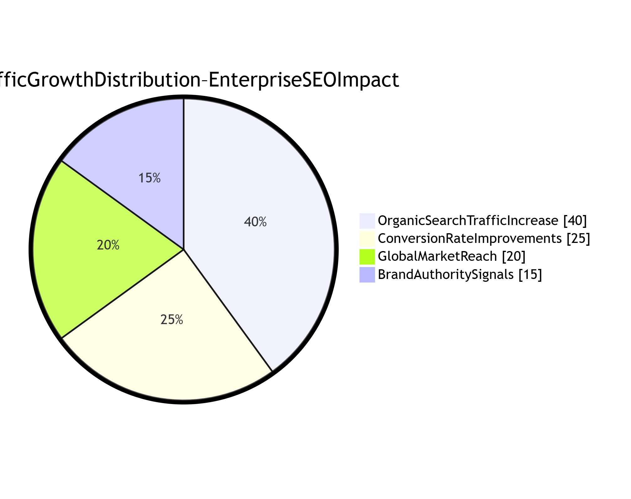 Real-World Impact of Enterprise SEO